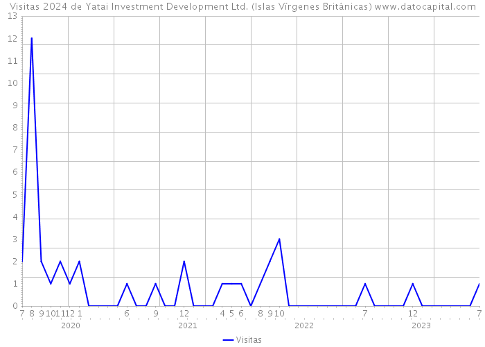 Visitas 2024 de Yatai Investment Development Ltd. (Islas Vírgenes Británicas) 