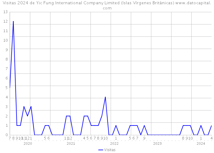 Visitas 2024 de Yic Fung International Company Limited (Islas Vírgenes Británicas) 