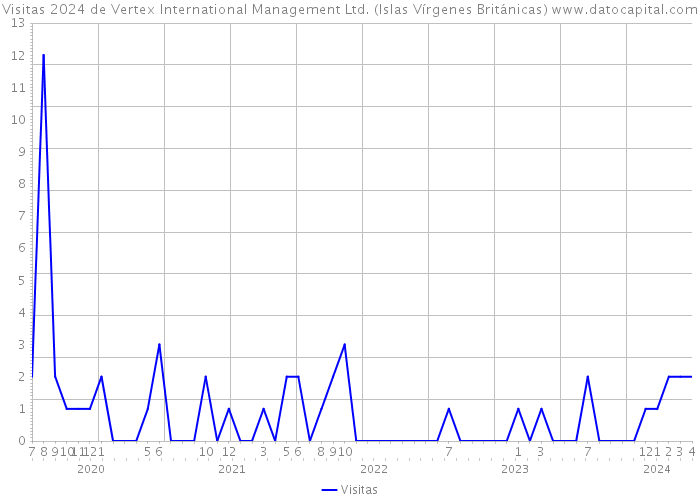 Visitas 2024 de Vertex International Management Ltd. (Islas Vírgenes Británicas) 