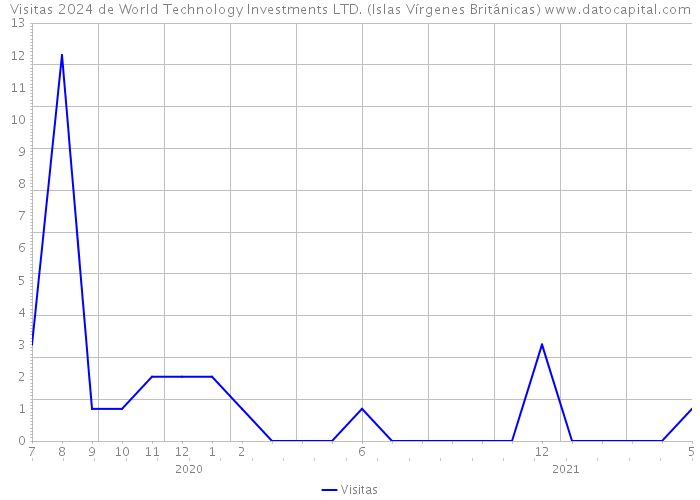Visitas 2024 de World Technology Investments LTD. (Islas Vírgenes Británicas) 