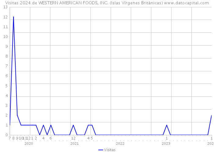 Visitas 2024 de WESTERN AMERICAN FOODS, INC. (Islas Vírgenes Británicas) 