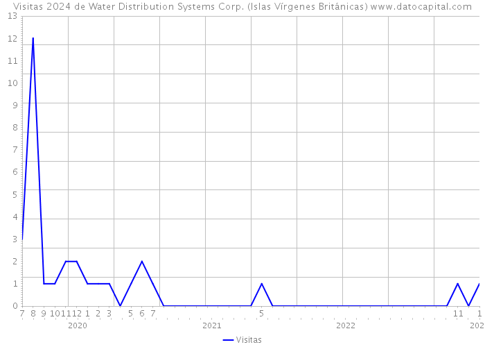 Visitas 2024 de Water Distribution Systems Corp. (Islas Vírgenes Británicas) 