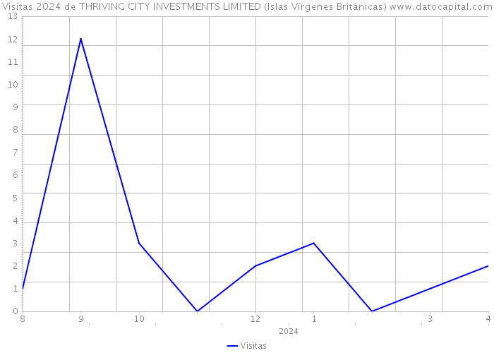 Visitas 2024 de THRIVING CITY INVESTMENTS LIMITED (Islas Vírgenes Británicas) 