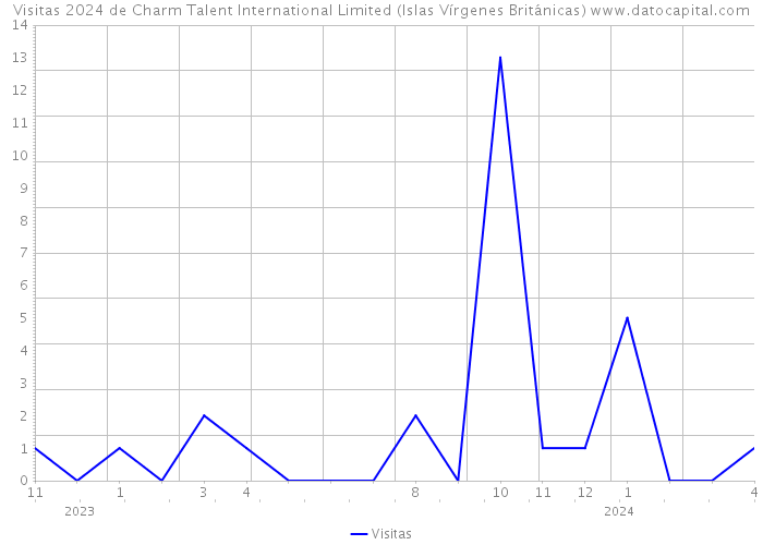 Visitas 2024 de Charm Talent International Limited (Islas Vírgenes Británicas) 