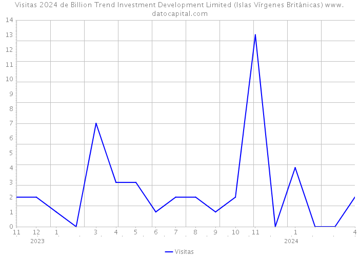 Visitas 2024 de Billion Trend Investment Development Limited (Islas Vírgenes Británicas) 