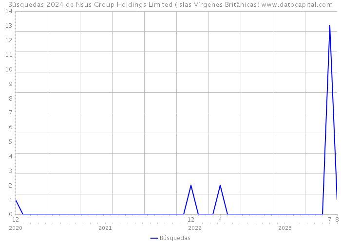 Búsquedas 2024 de Nsus Group Holdings Limited (Islas Vírgenes Británicas) 