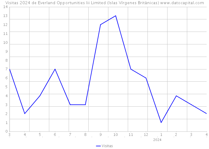 Visitas 2024 de Everland Opportunities Iii Limited (Islas Vírgenes Británicas) 