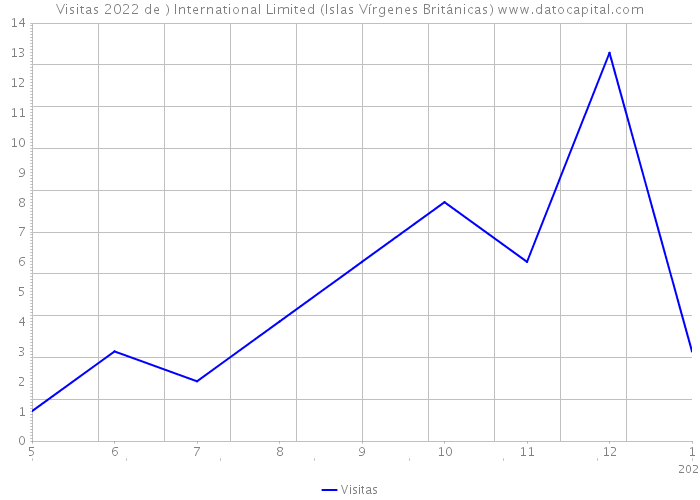 Visitas 2022 de ) International Limited (Islas Vírgenes Británicas) 