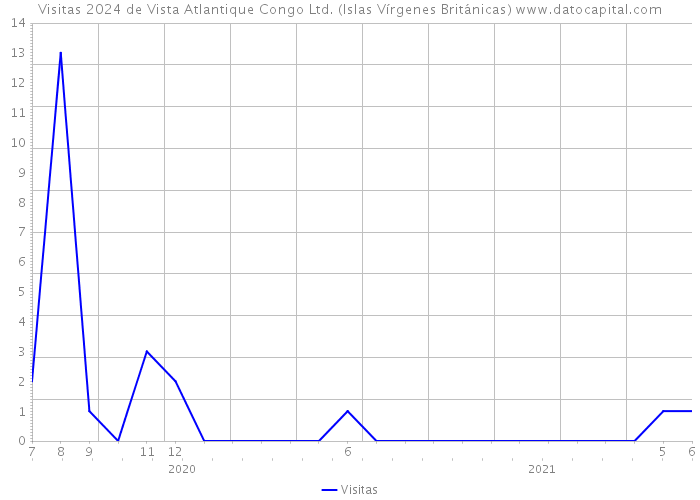 Visitas 2024 de Vista Atlantique Congo Ltd. (Islas Vírgenes Británicas) 