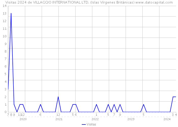 Visitas 2024 de VILLAGGIO INTERNATIONAL LTD. (Islas Vírgenes Británicas) 