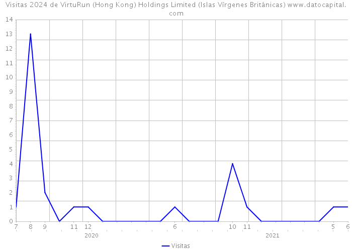 Visitas 2024 de VirtuRun (Hong Kong) Holdings Limited (Islas Vírgenes Británicas) 