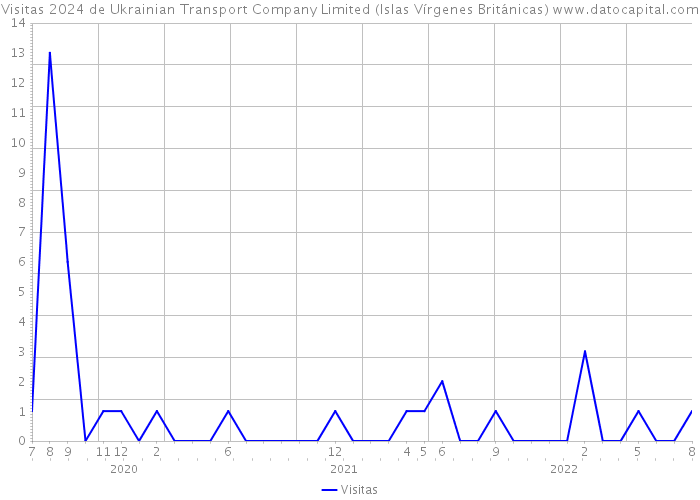 Visitas 2024 de Ukrainian Transport Company Limited (Islas Vírgenes Británicas) 