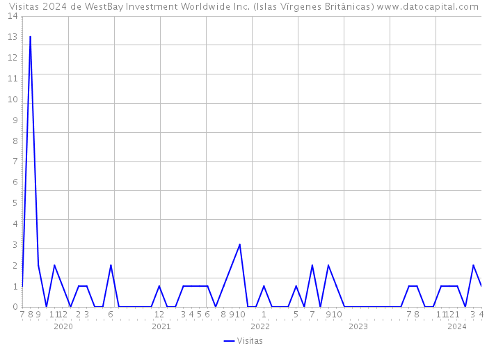 Visitas 2024 de WestBay Investment Worldwide Inc. (Islas Vírgenes Británicas) 