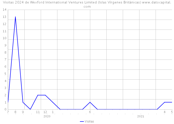 Visitas 2024 de Wexford International Ventures Limited (Islas Vírgenes Británicas) 