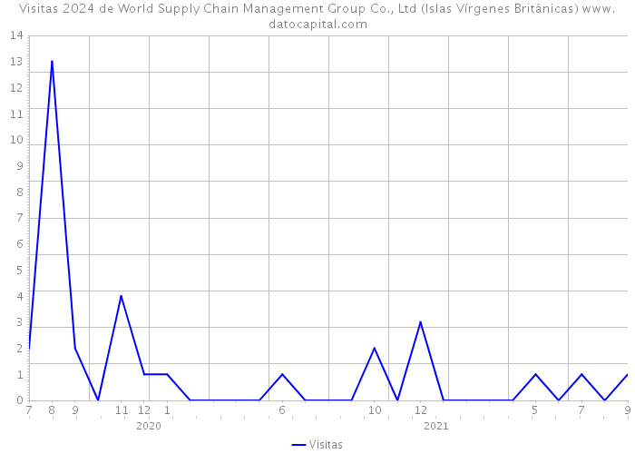 Visitas 2024 de World Supply Chain Management Group Co., Ltd (Islas Vírgenes Británicas) 