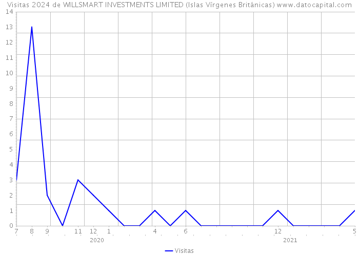 Visitas 2024 de WILLSMART INVESTMENTS LIMITED (Islas Vírgenes Británicas) 