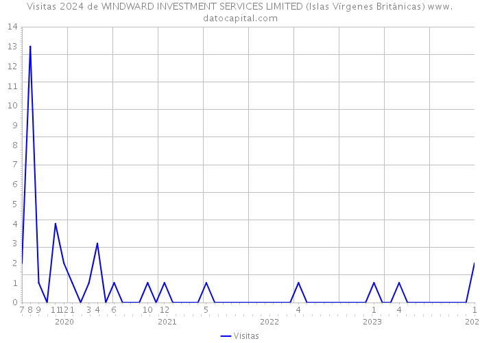 Visitas 2024 de WINDWARD INVESTMENT SERVICES LIMITED (Islas Vírgenes Británicas) 