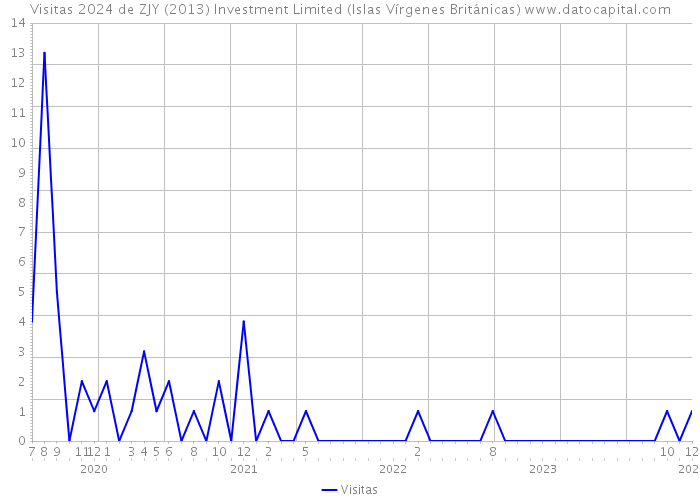 Visitas 2024 de ZJY (2013) Investment Limited (Islas Vírgenes Británicas) 