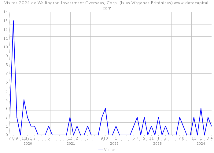 Visitas 2024 de Wellington Investment Overseas, Corp. (Islas Vírgenes Británicas) 