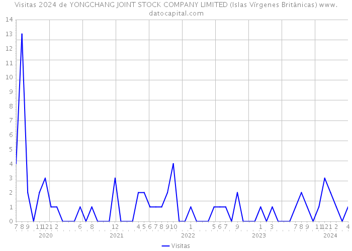 Visitas 2024 de YONGCHANG JOINT STOCK COMPANY LIMITED (Islas Vírgenes Británicas) 