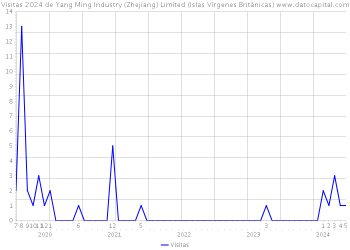Visitas 2024 de Yang Ming Industry (Zhejiang) Limited (Islas Vírgenes Británicas) 
