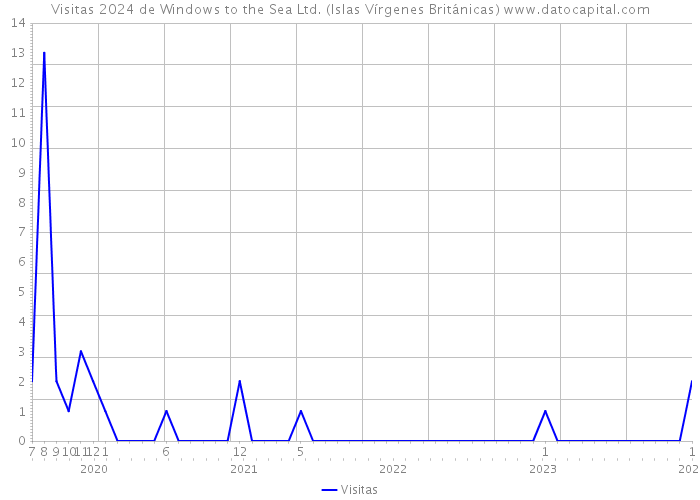 Visitas 2024 de Windows to the Sea Ltd. (Islas Vírgenes Británicas) 