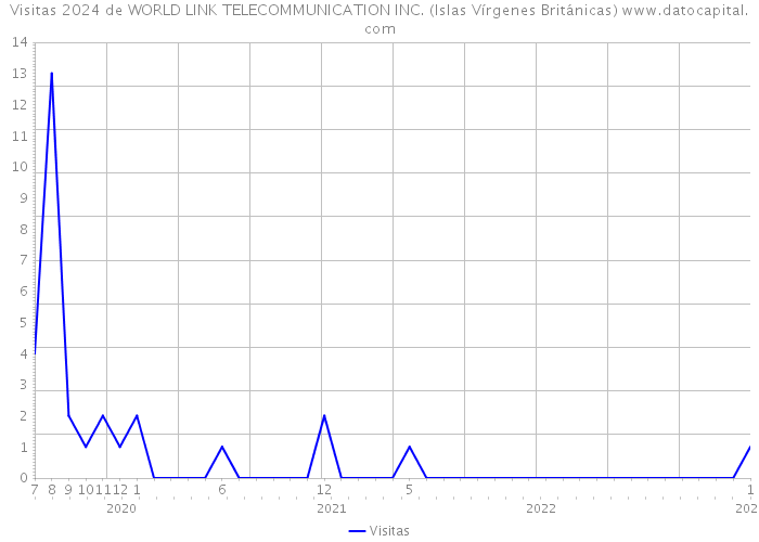 Visitas 2024 de WORLD LINK TELECOMMUNICATION INC. (Islas Vírgenes Británicas) 
