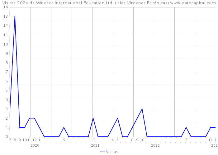 Visitas 2024 de Windsor International Education Ltd. (Islas Vírgenes Británicas) 