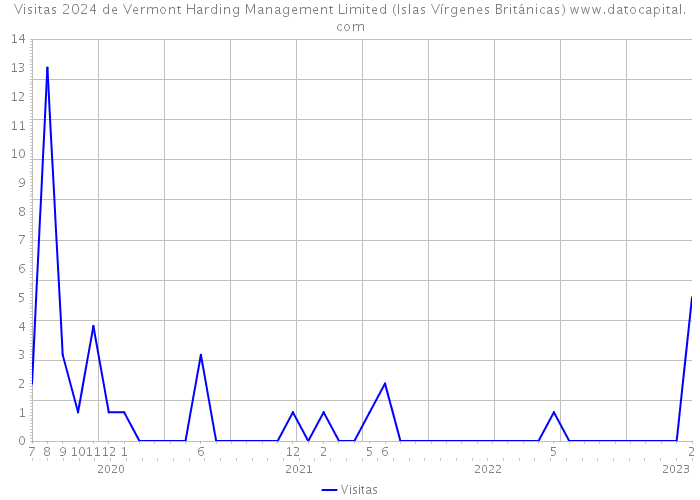 Visitas 2024 de Vermont Harding Management Limited (Islas Vírgenes Británicas) 