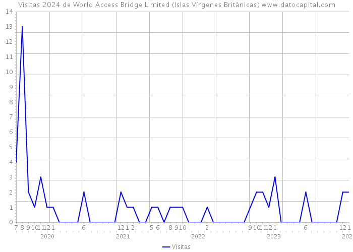 Visitas 2024 de World Access Bridge Limited (Islas Vírgenes Británicas) 