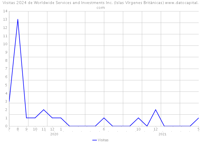 Visitas 2024 de Worldwide Services and Investments Inc. (Islas Vírgenes Británicas) 