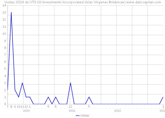 Visitas 2024 de XTS Oil Investments Incorporated (Islas Vírgenes Británicas) 