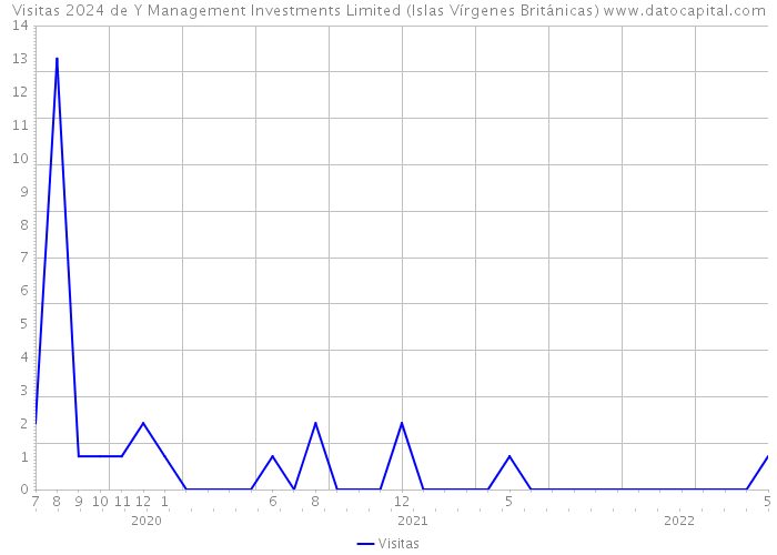 Visitas 2024 de Y Management Investments Limited (Islas Vírgenes Británicas) 
