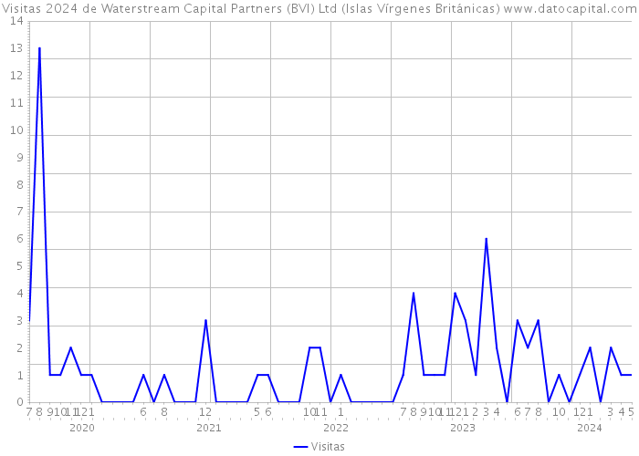 Visitas 2024 de Waterstream Capital Partners (BVI) Ltd (Islas Vírgenes Británicas) 