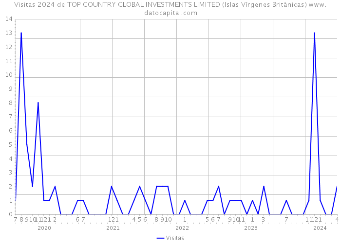 Visitas 2024 de TOP COUNTRY GLOBAL INVESTMENTS LIMITED (Islas Vírgenes Británicas) 