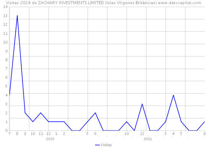 Visitas 2024 de ZACHARY INVESTMENTS LIMITED (Islas Vírgenes Británicas) 