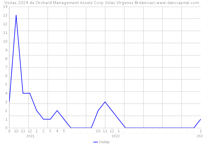 Visitas 2024 de Orchard Management Assets Corp (Islas Vírgenes Británicas) 