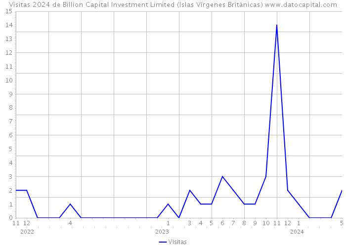 Visitas 2024 de Billion Capital Investment Limited (Islas Vírgenes Británicas) 