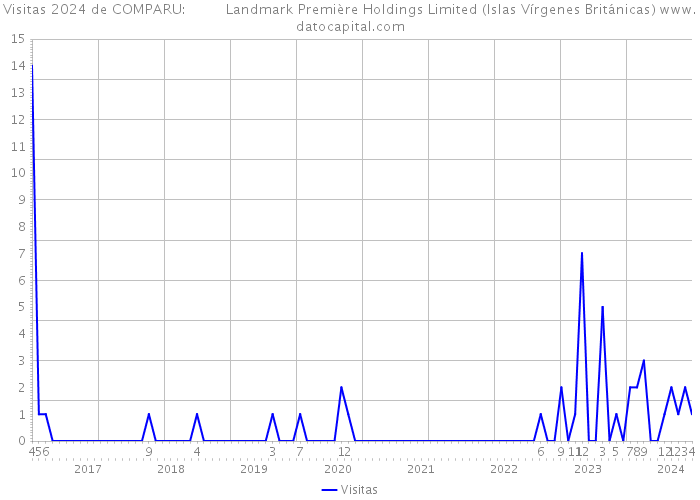 Visitas 2024 de COMPARU: Landmark Première Holdings Limited (Islas Vírgenes Británicas) 