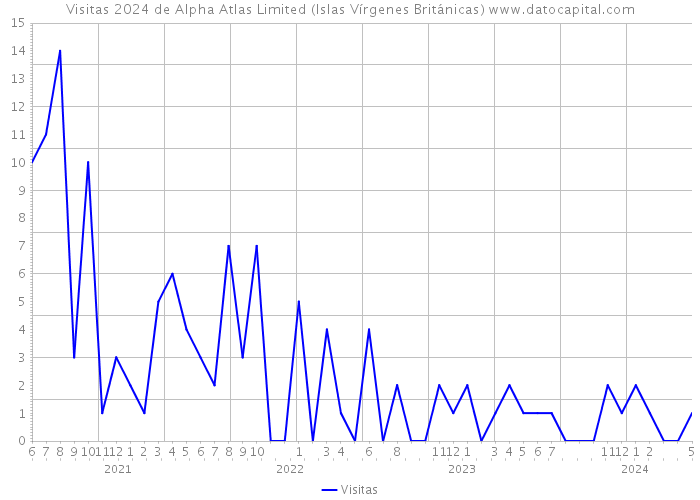 Visitas 2024 de Alpha Atlas Limited (Islas Vírgenes Británicas) 
