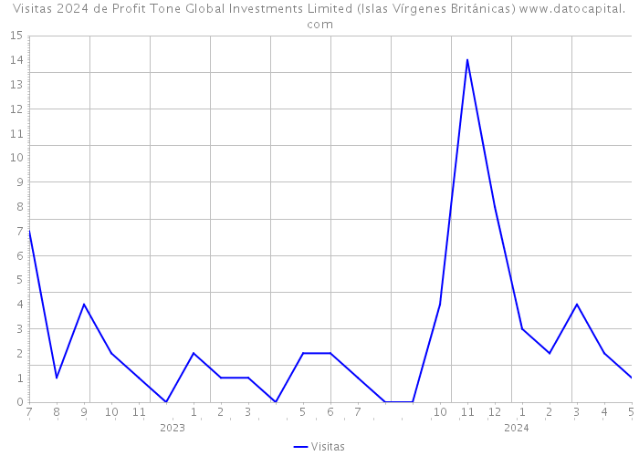Visitas 2024 de Profit Tone Global Investments Limited (Islas Vírgenes Británicas) 