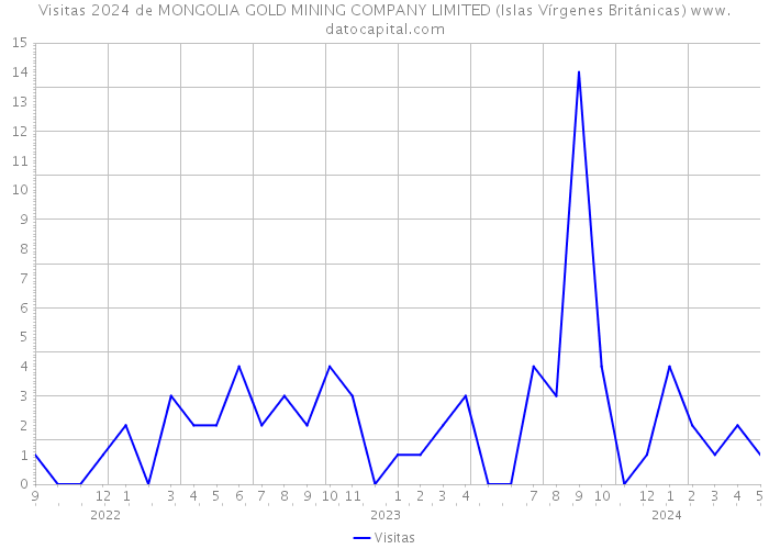 Visitas 2024 de MONGOLIA GOLD MINING COMPANY LIMITED (Islas Vírgenes Británicas) 