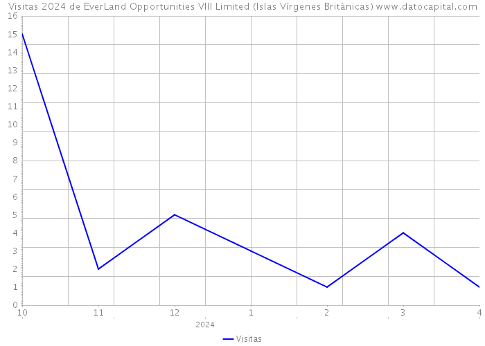 Visitas 2024 de EverLand Opportunities VIII Limited (Islas Vírgenes Británicas) 