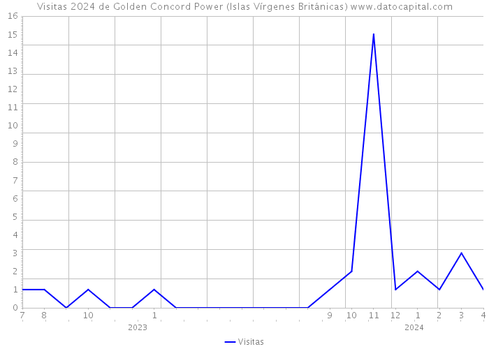 Visitas 2024 de Golden Concord Power (Islas Vírgenes Británicas) 