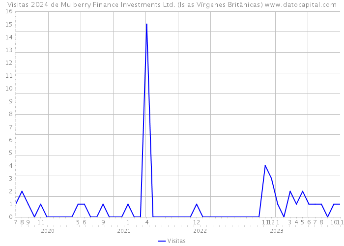 Visitas 2024 de Mulberry Finance Investments Ltd. (Islas Vírgenes Británicas) 