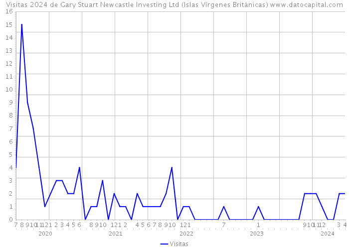 Visitas 2024 de Gary Stuart Newcastle Investing Ltd (Islas Vírgenes Británicas) 