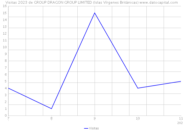 Visitas 2023 de GROUP DRAGON GROUP LIMITED (Islas Vírgenes Británicas) 