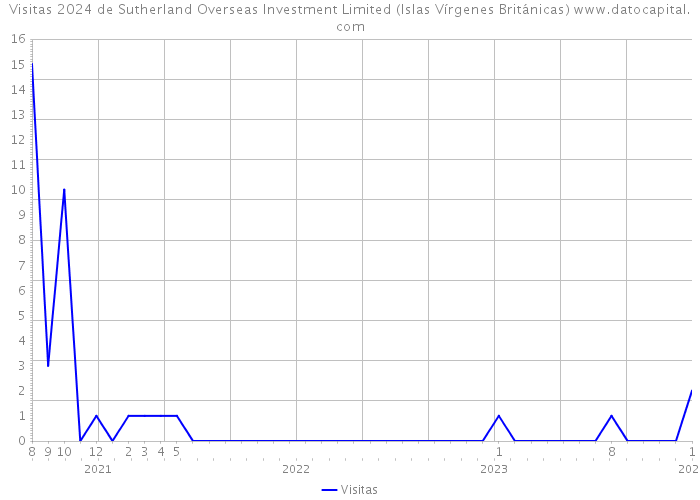 Visitas 2024 de Sutherland Overseas Investment Limited (Islas Vírgenes Británicas) 