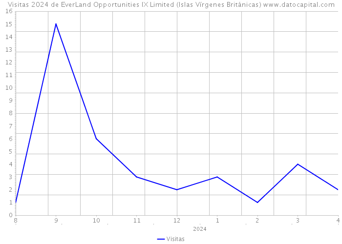 Visitas 2024 de EverLand Opportunities IX Limited (Islas Vírgenes Británicas) 