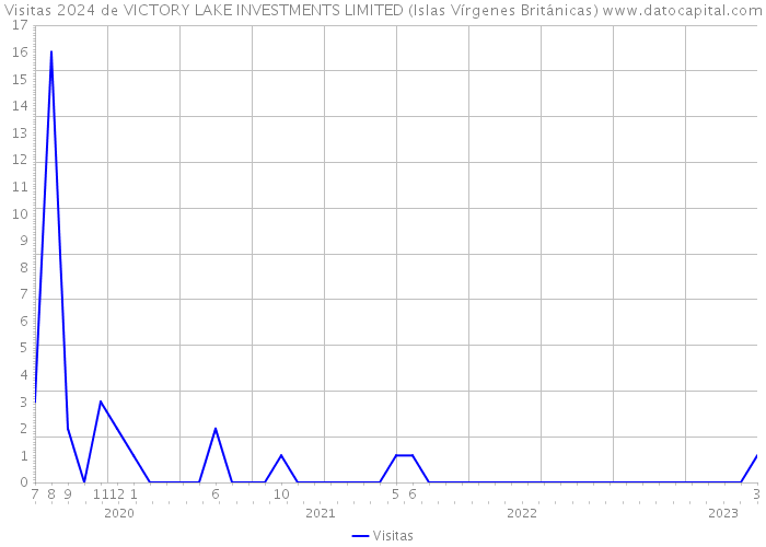 Visitas 2024 de VICTORY LAKE INVESTMENTS LIMITED (Islas Vírgenes Británicas) 